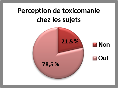 Pie chart for Perceived substance abse among subjects