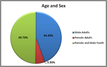 Pie chart of Age and Sex