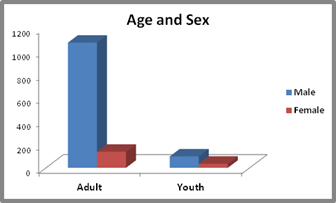 Age and Sex