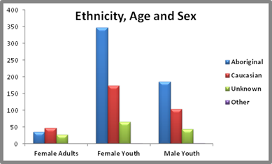 Graphy of Ethnicity, Age and Sex