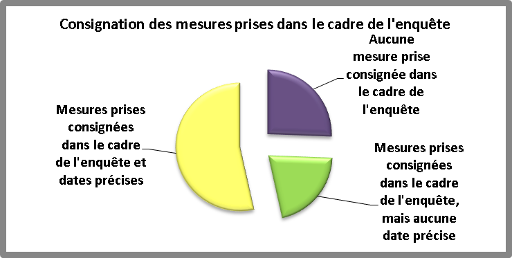 Pie chart of documentation of investigation steps