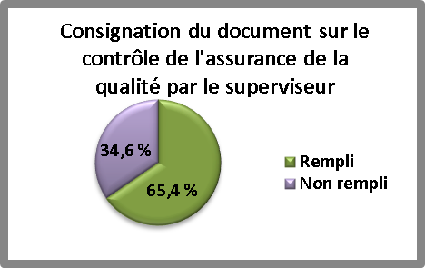 Pie chart of Domestic  Violence Supervisor Quality Assurance template