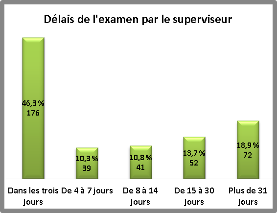 Graph of Timelines for Supervisory Review