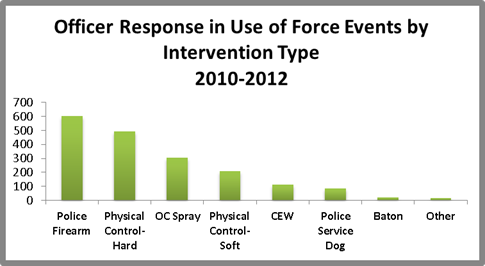 Graphy for Officer Response in Use of Force by intervention type 2010 to 2012