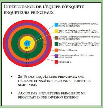 Diagramme circulaire qui mesure, pour chaque cas, le degré d'indépendance des enquêteurs principaux par rapport au membre visé