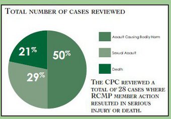 Pie chart illustrating the total number of cases reviewed where RCMP member action resulted in serious injury or death.