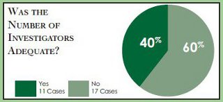 Pie chart evaluating if the number of investigators was adequate