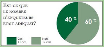 Diagramme circulaire qui représente le nombre d’enquêteurs, selon qu’il était adéquat ou non
