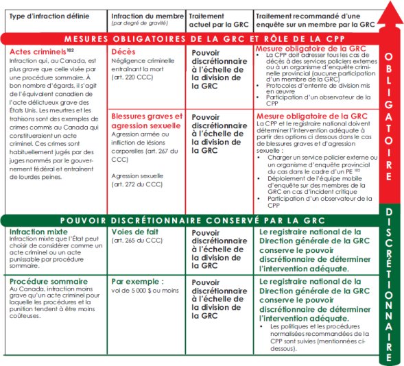 Tableau qui illustre les interventions recommandées de la GRC dans le cas d’enquêtes sur les membres.
