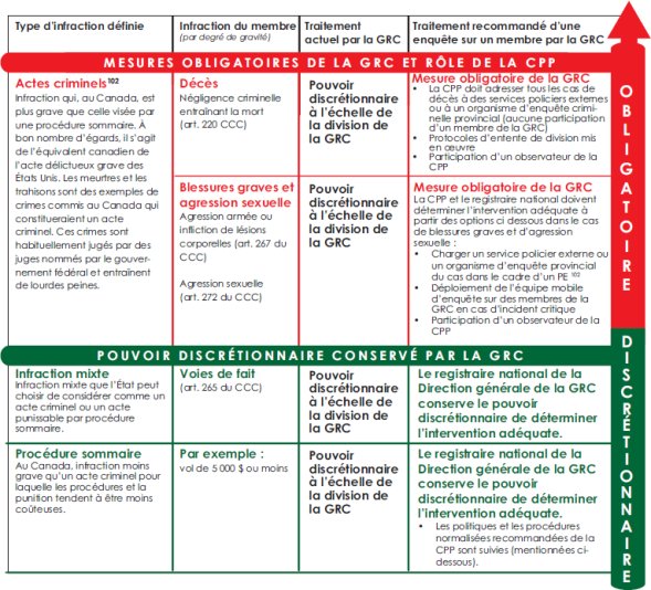 Tableau qui illustre les interventions recommandées de la GRC dans le cas d’enquêtes sur les membres.