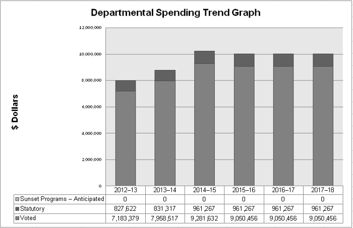 Departmental Spending Trend Graph