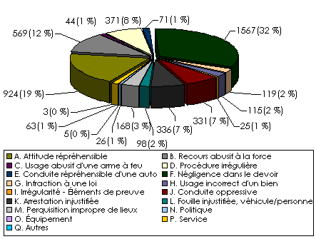 Ventilation des allégations à l'échelle de l'organisation