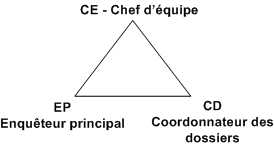 Triangle de commandement qui représente l’Équipe de gestion des cas graves (EGCG). 