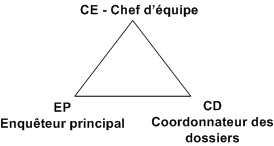 Triangle de commandement qui représente l’Équipe de gestion des cas graves (EGCG).