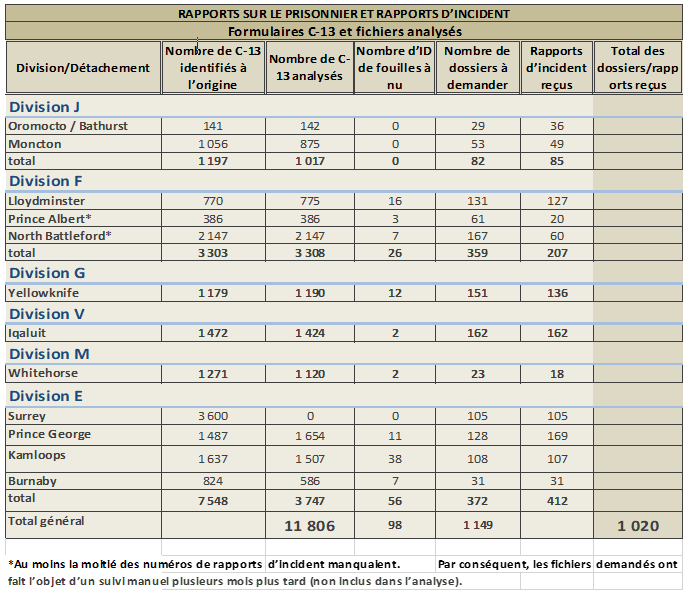 Rapports sur le prisonnier (formulaires C‑13)