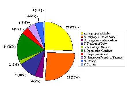 "M" Division: Allegations Breakdown