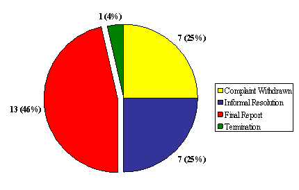 "M" Division: Number of Complaints by Disposition Type