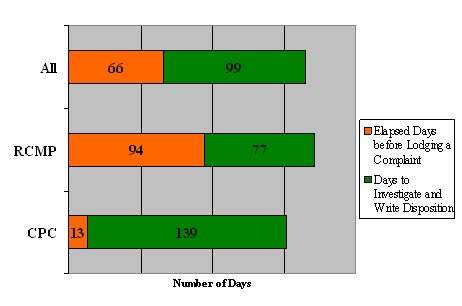 "M" Division: Complaint Timeline by  Organization it Was Lodged With