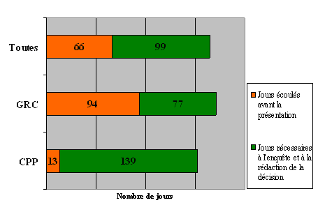 Division « M » : Ligne du temps des plaintes en fonction de l'organisation devant laquelle elles ont été déposées