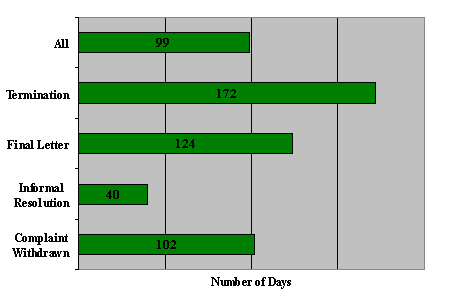 "M" Division: Number of Days to Issue the Disposition by Disposition Type