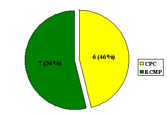"O" Division: Number of Complaints Based  on the Organization it Was Lodged With