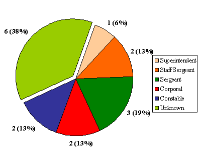 "O" Division: Number of Complaints by Member  Rank