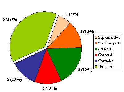 "O" Division: Number of Complaints by Member Rank