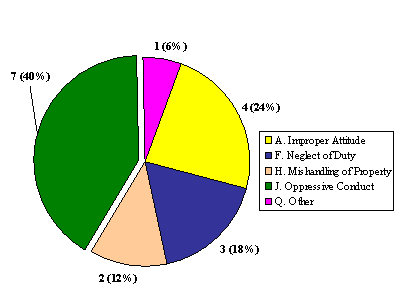 "O" Division: Allegations Breakdown