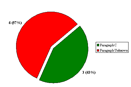 "O" Division: Number of Terminated Complaint by Grounds Identified by subsection 45.36(5) of the RCMP Act