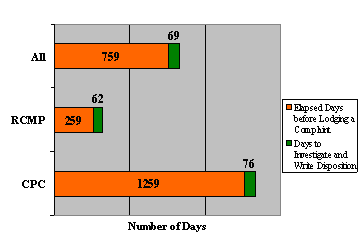 "O" Division: Complaint Timeline by Organization it Was Lodged With