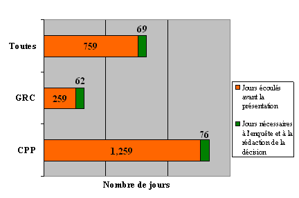Division « O » : Ligne du temps des plaintes en fonction de l'organisation devant laquelle elles ont été déposées
