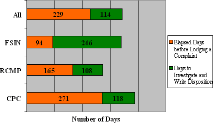 Figure 11: Complaint Timeline – Comparison Based on Where the Complaint Was Lodged