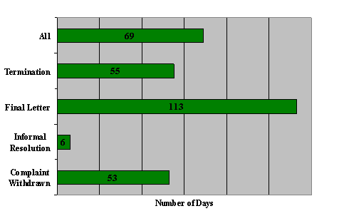 "O" Division: Number of Days to Issue the Disposition by Disposition Type
