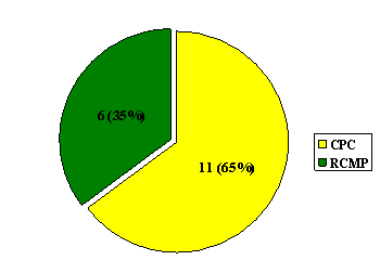 "V" Division: Number of Complaints Based  on the Organization it Was Lodged With