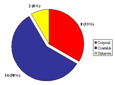"V" Division: Number of Complaints by Member  Rank