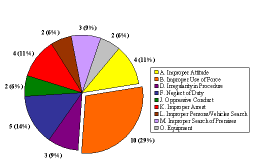 "V" Division: Allegations Breakdown