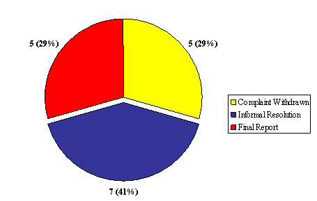 "V" Division: Number of Complaints by Disposition Type