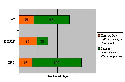 "V" Division: Complaint Timeline by Organization it Was Lodged With