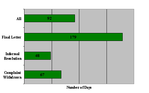 "V" Division: Number of Days to Issue the Disposition by Disposition Type