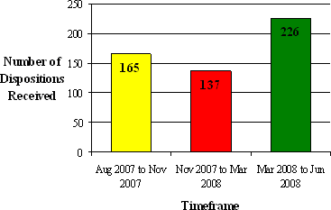 Figure 12: Number of Complaint Dispositions Received by the Commission