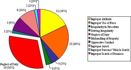 Figure 14: Classification of Complaints in Interim Reports for 2007