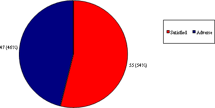 Figure 15: Outcome of the  Commission's Findings for 2007 Interim Reports