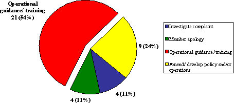 Figure 16: Breakdown of  Commission's Recommendations