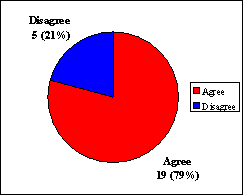 Figure 17: Commissioner's Response to the Adverse Findings in the Commission's Interim Reports