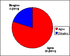 Figure 18: Commissioner's Response to the Recommendations in the Commission's Interim Reports