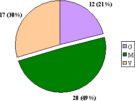 The Territories: Number of Complaints by  Division