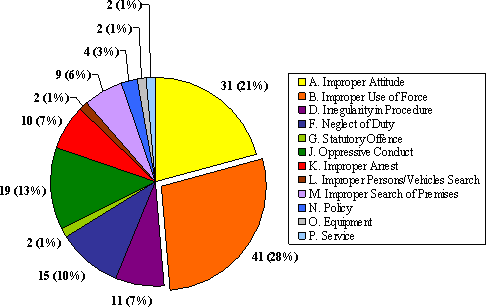 The Territories: Number of Complaints by  Member Rank