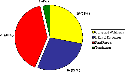 The  Territories: Number of Complaints by Disposition Type