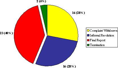 The Territories: Number of Complaints by Disposition Type