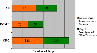 The Territories: Complaint Timeline Based on the Organization the Complaint Was Lodged With